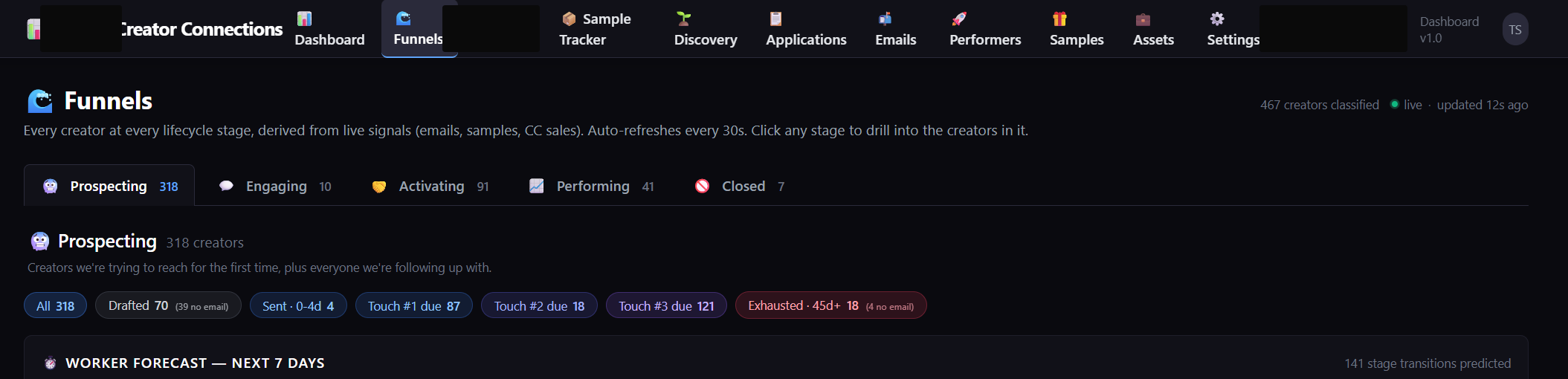 Creator Connections funnel dashboard, redacted.
